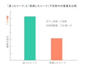 花粉症対策 洗濯物どうしてる おすすめの外干しの干す時間 Tamenaru